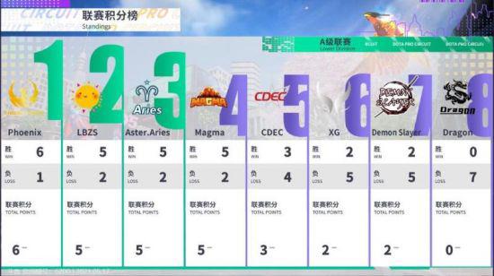 KPL辅助英雄胜率分析 太乙排名第三引关注